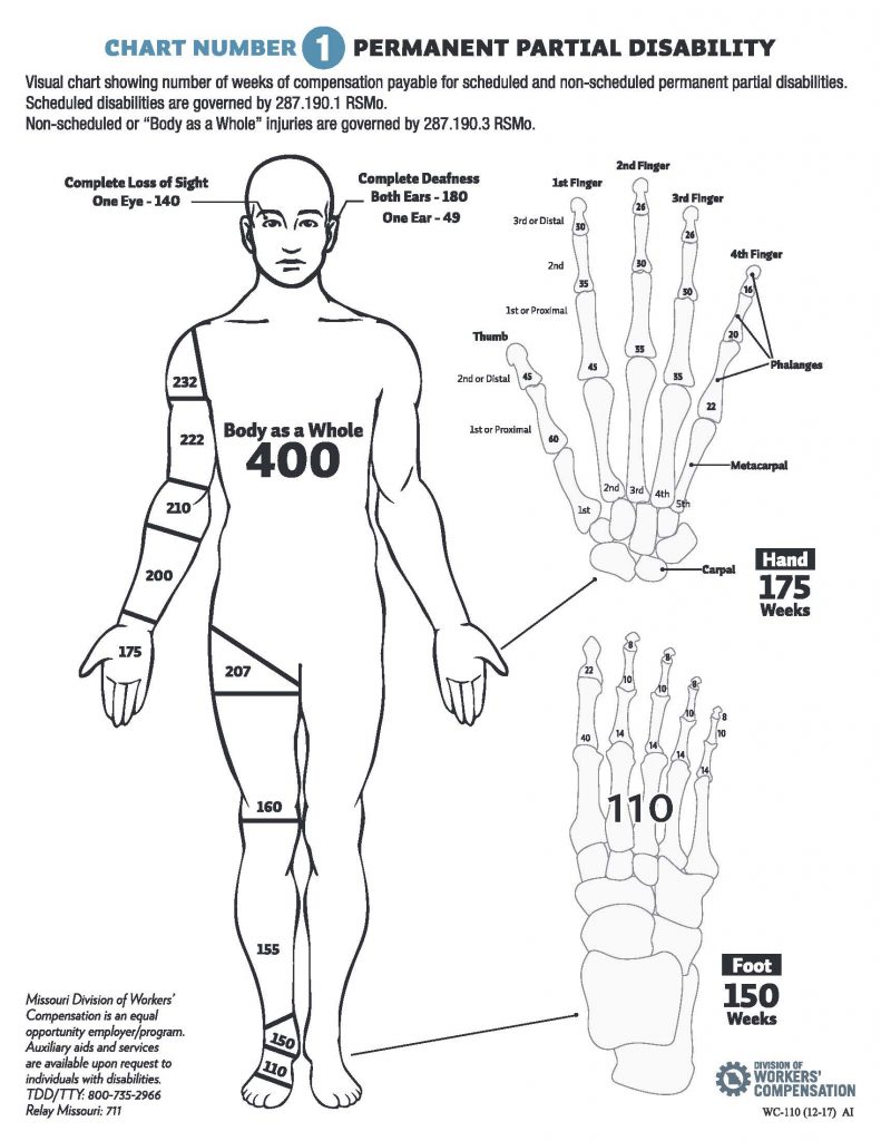 What Compensation Can My Missouri Workers Comp Lawyer Get Me